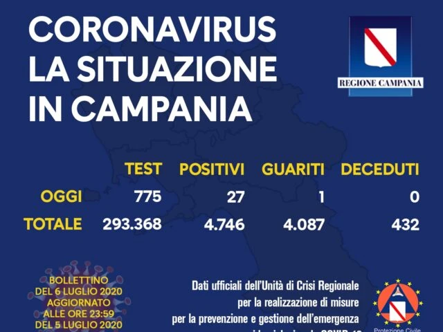 Coronavirus nuovi dati Campania